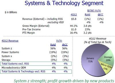 IBM2012年財報解讀:云計算業(yè)務增80%
